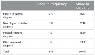 Performance of invasive, non-invasive, and pharmacological measures by emergency physicians in the German emergency medical services. A retrospective cross-sectional study from the rescue association Südwestsachsen